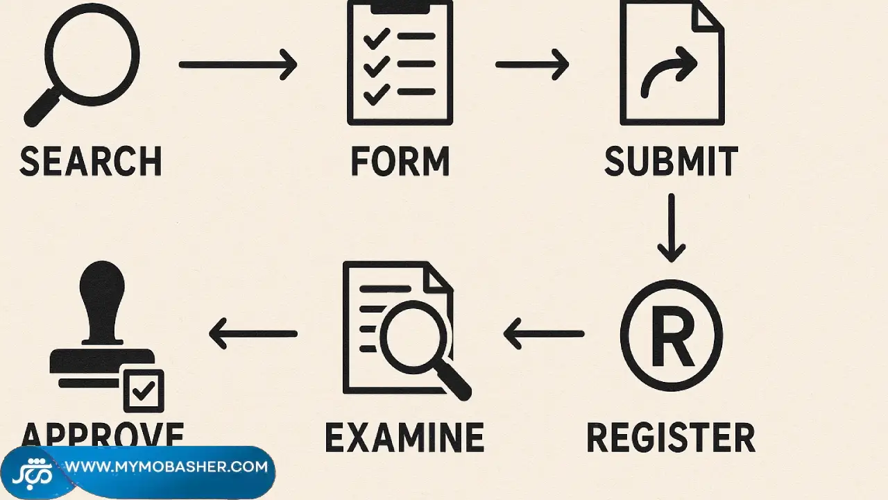 مدارک برای ثبت برند