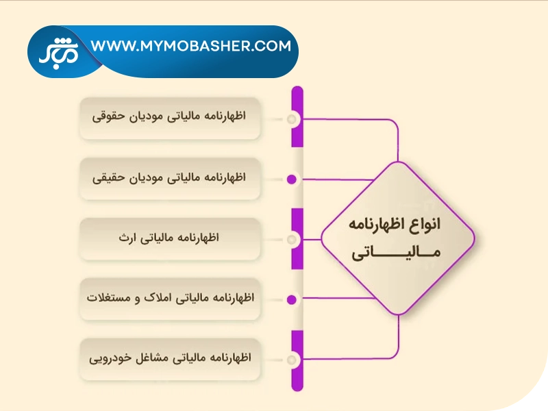 چند نوع اظهارنامه مالیاتی داریم