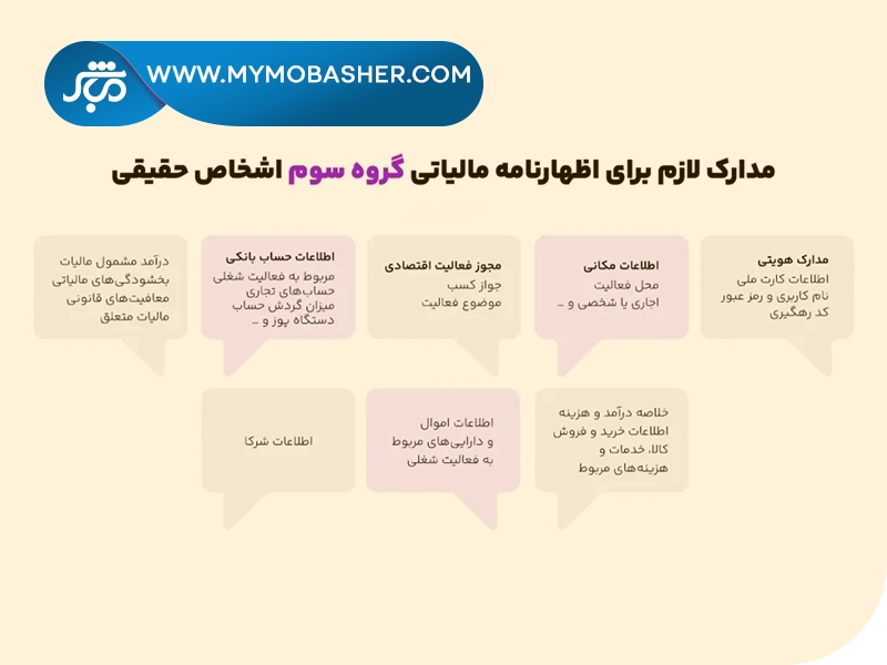 مدارک مورد نیاز صاحبان مشاغل گروه سوم مالیاتی